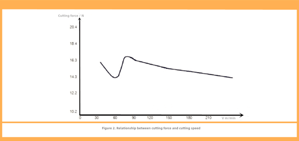 Figure 2. Relationship between cutting force and cutting speed.png